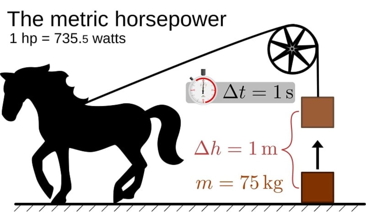 Mã lực là đơn vị dùng để đo công suất động cơ